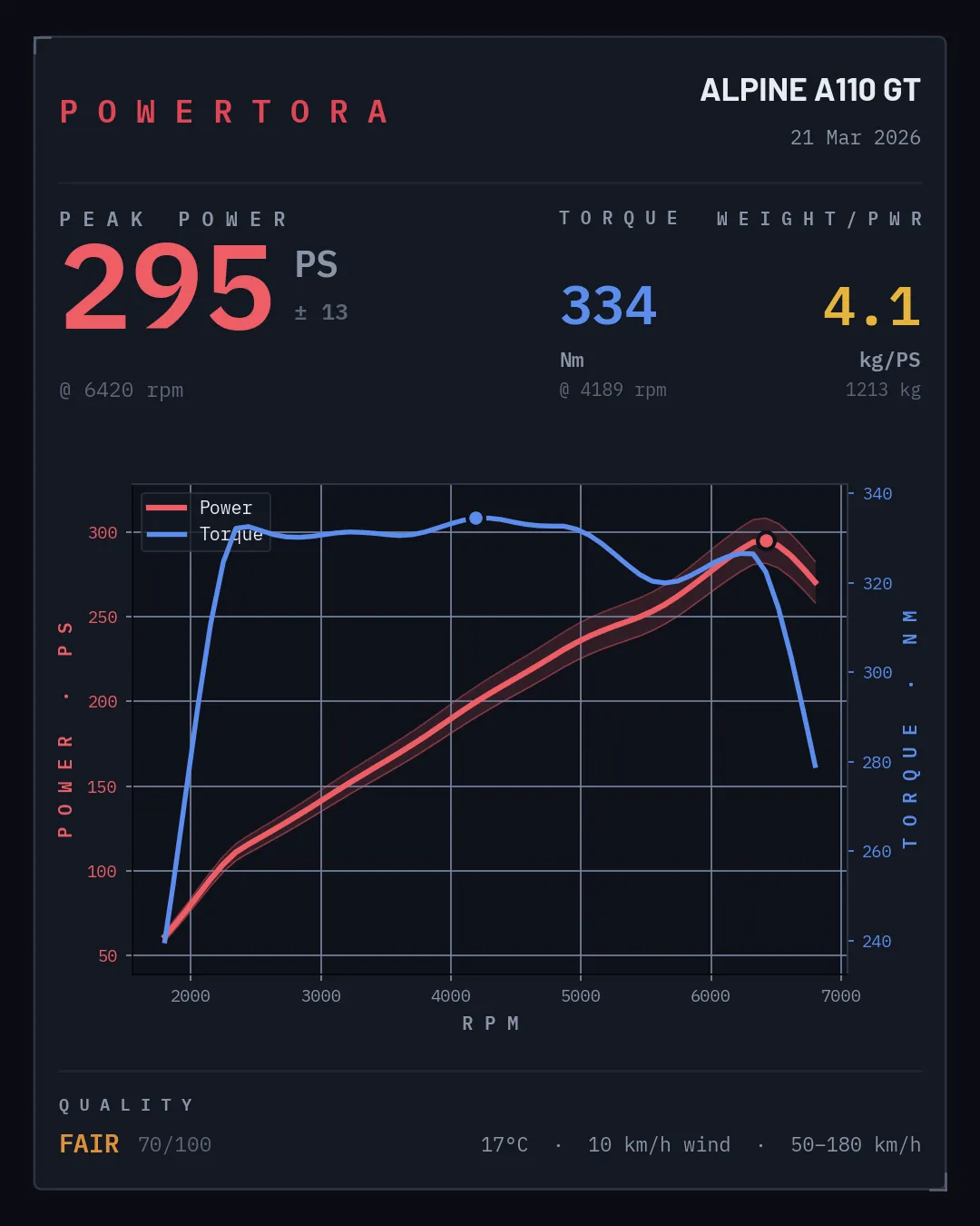 Powertora result card for a stock Alpine A110 GT measured without a coast run: 295 PS and 335 Nm.