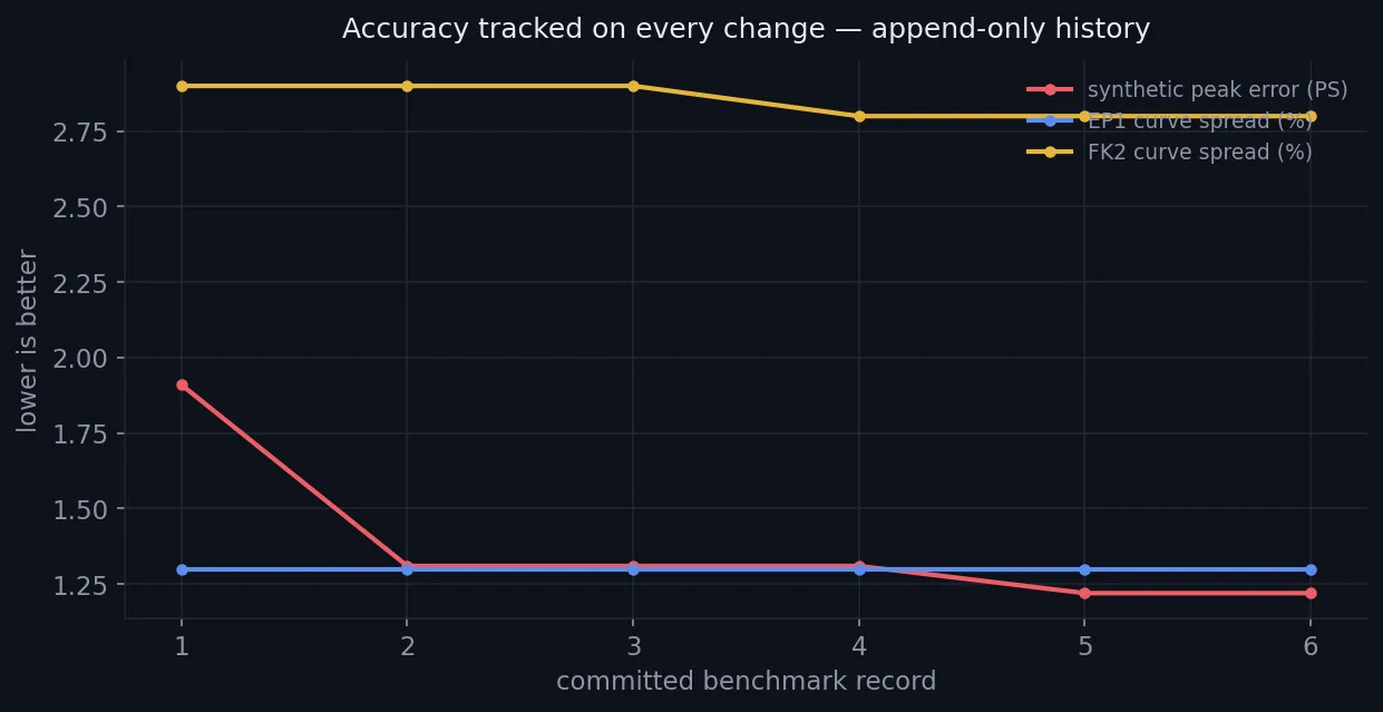Committed precision history across algorithm versions.