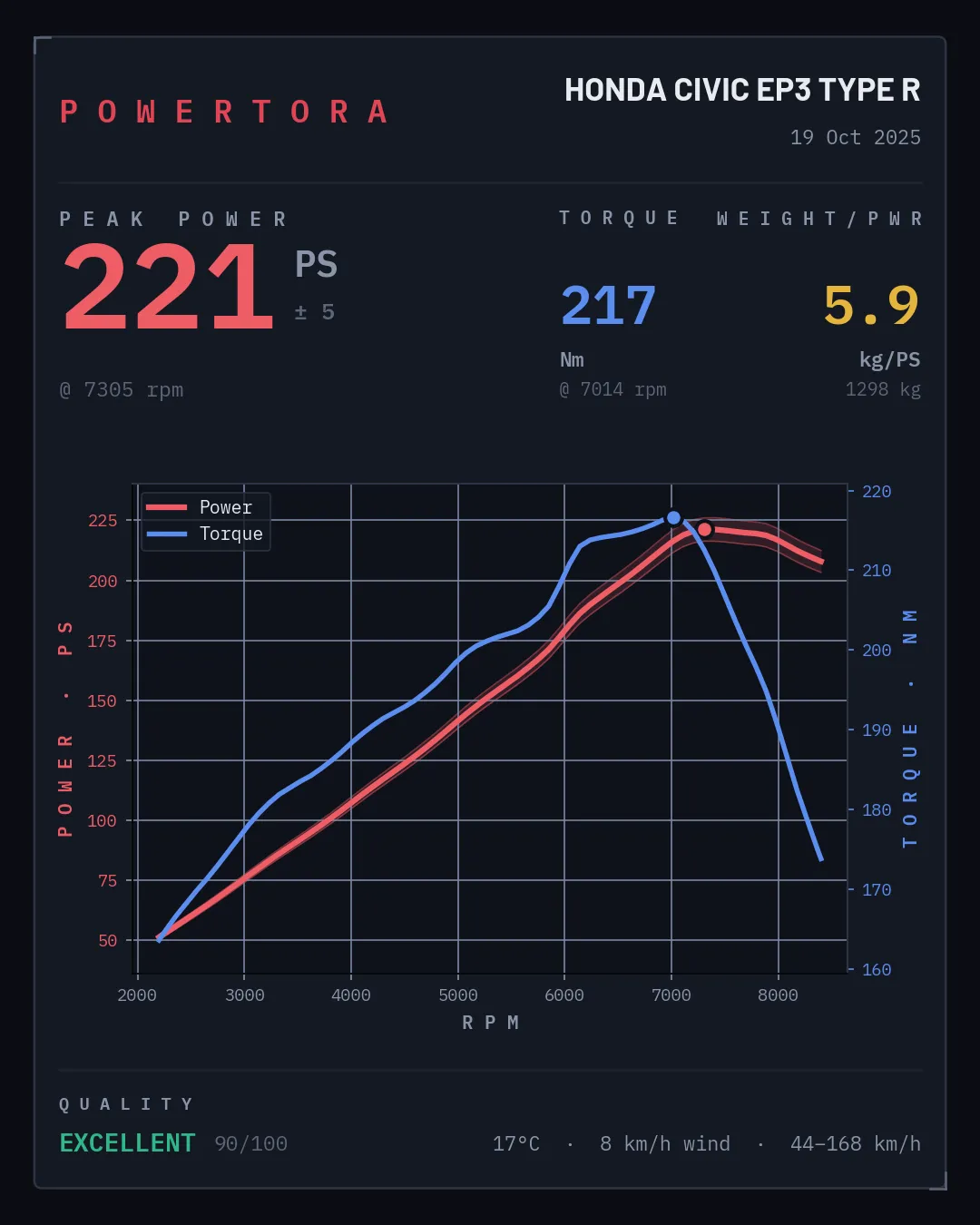 Powertora result card for a Honda Civic EP3 Type R: 221 PS and 217 Nm.