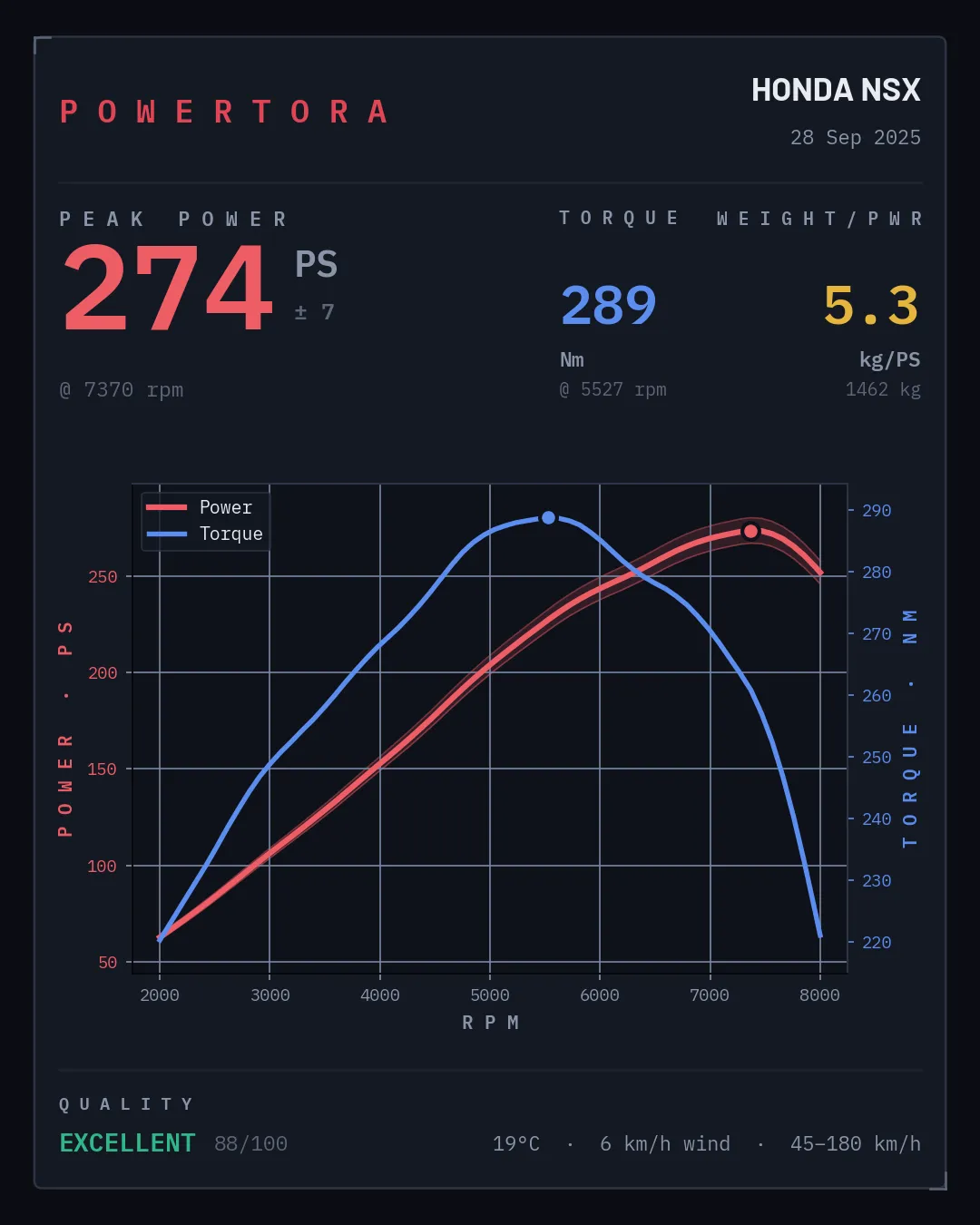 Powertora result card for a stock first-generation Honda NSX: 274 PS and 289 Nm.