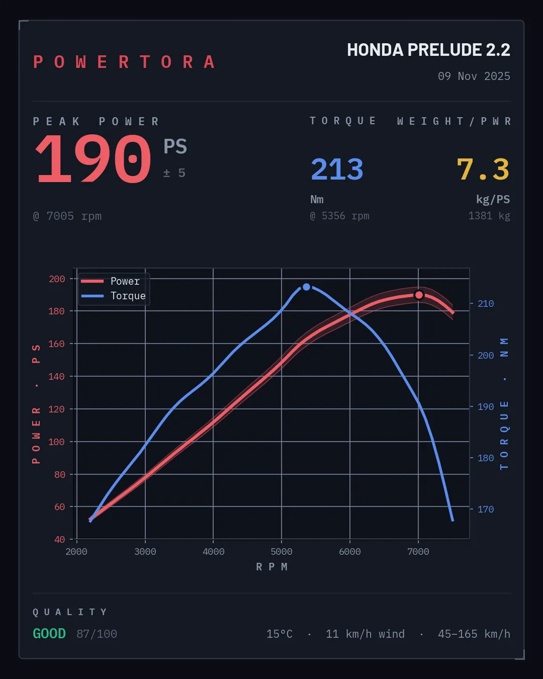 Powertora result card for a stock Honda Prelude 2.2: 190 PS and 213 Nm.