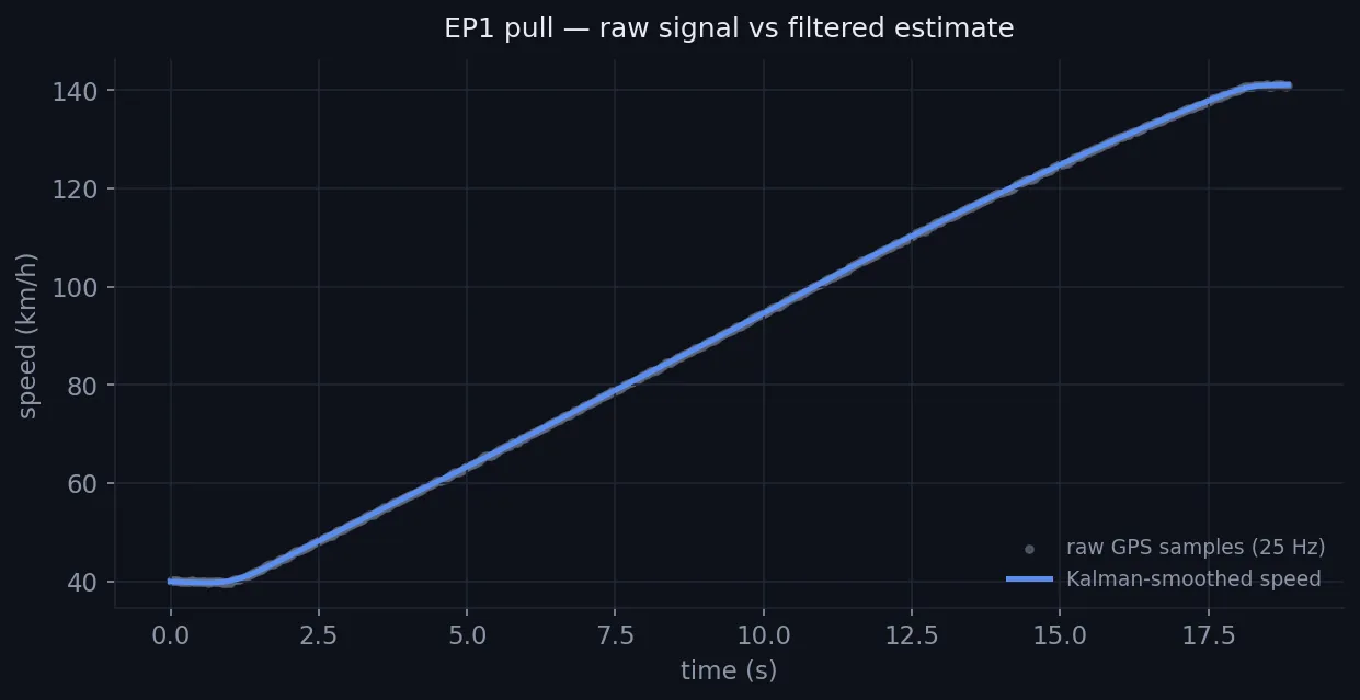 Raw 25 Hz GPS speed samples versus the Kalman-smoothed estimate the pipeline uses.