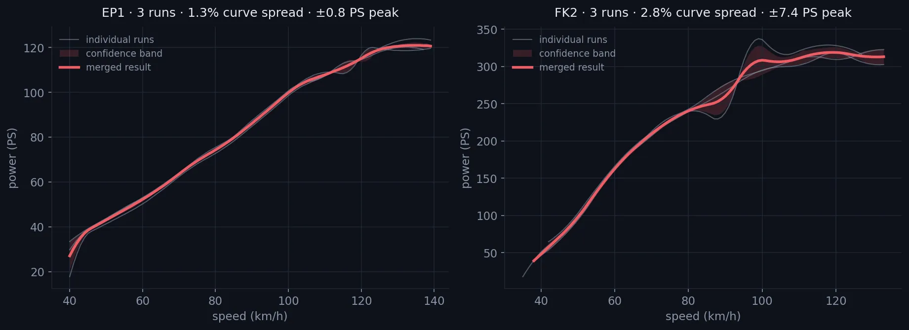 Three road runs each for a Honda EP1 and FK2, with the merged curve and its confidence band — real repeatability.