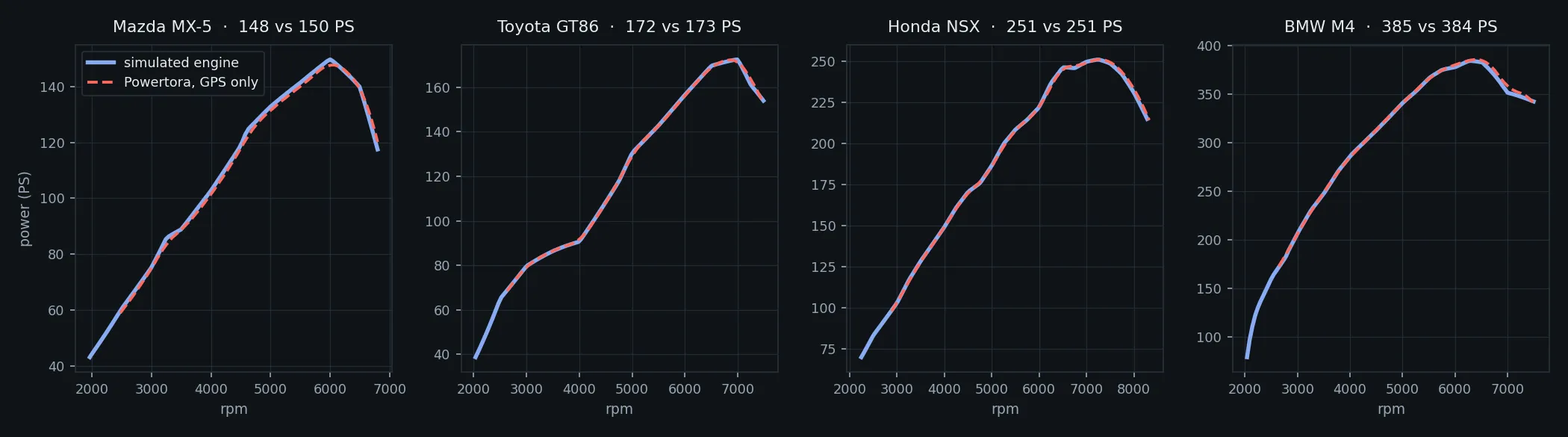 Four simulated cars: the engine map the simulator ran (solid) against the curve Powertora rebuilt from the 25 Hz GPS trace (dashed) — they overlay across the rev range.