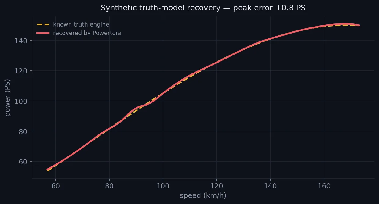 A known synthetic engine curve recovered by Powertora within about a Powertora-second of the truth.