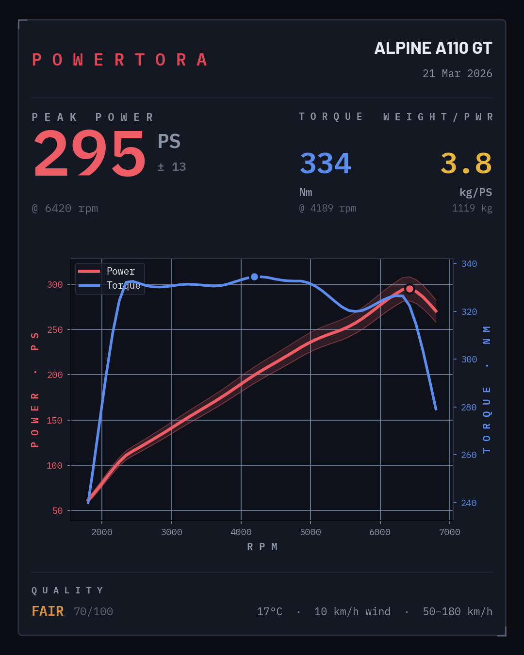 Powertora result card for a stock Alpine A110 GT measured without a coast run: 295 PS and 335 Nm.