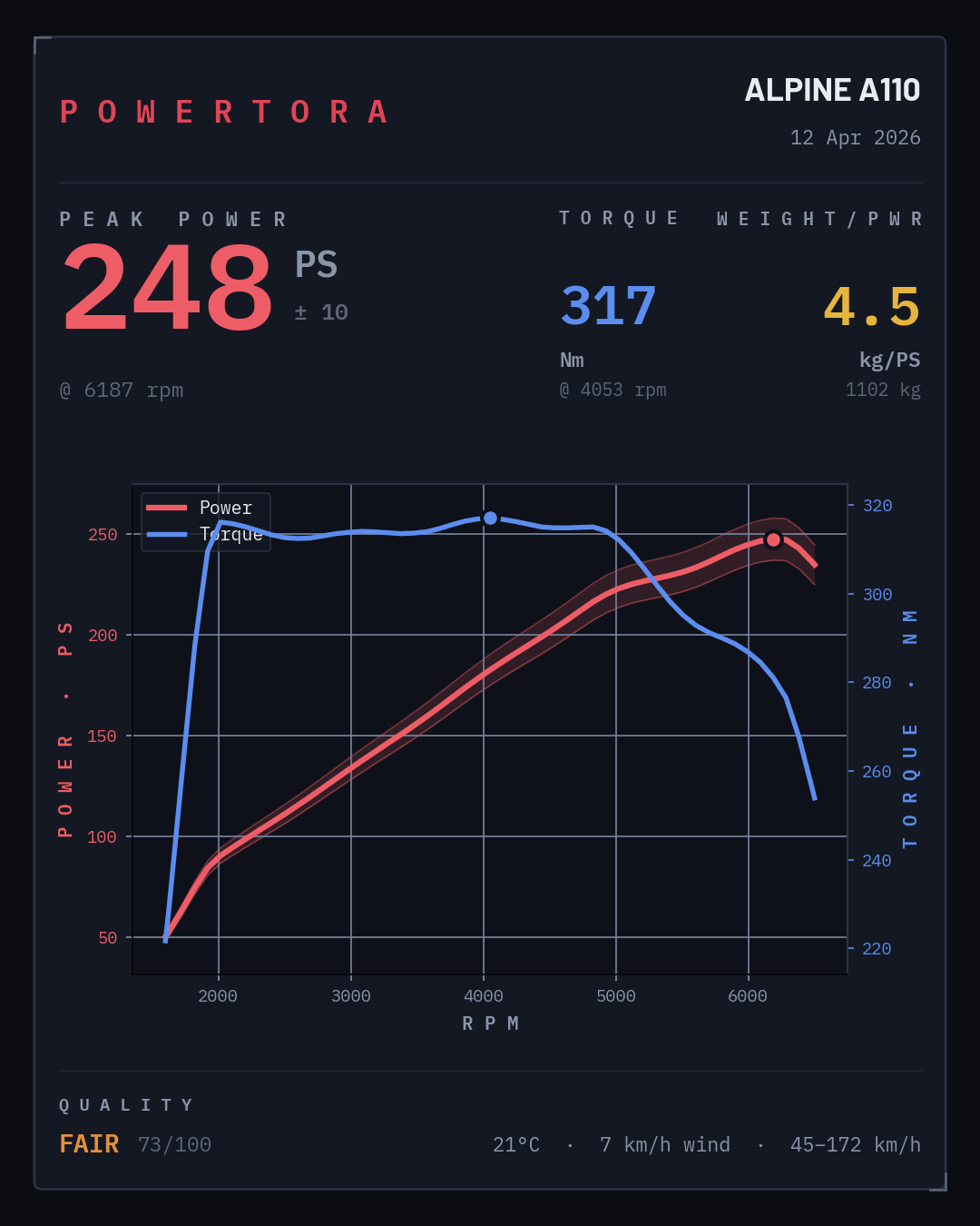 Powertora result card for a stock Alpine A110 measured without a coast run: 248 PS and 317 Nm.