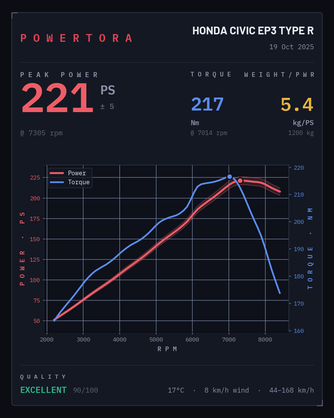 Powertora result card for a Honda Civic EP3 Type R: 221 PS and 217 Nm.