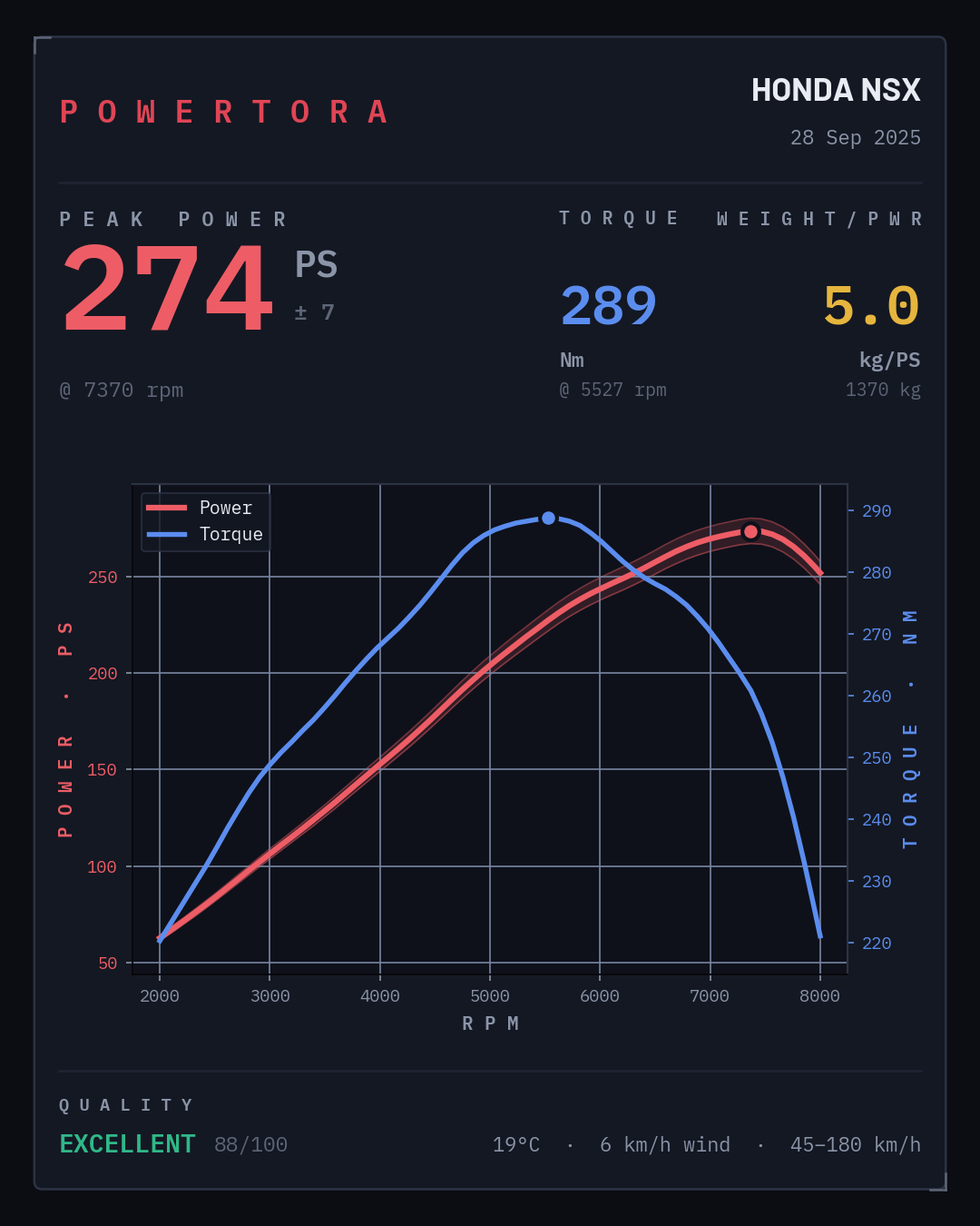 Powertora result card for a stock first-generation Honda NSX: 274 PS and 289 Nm.