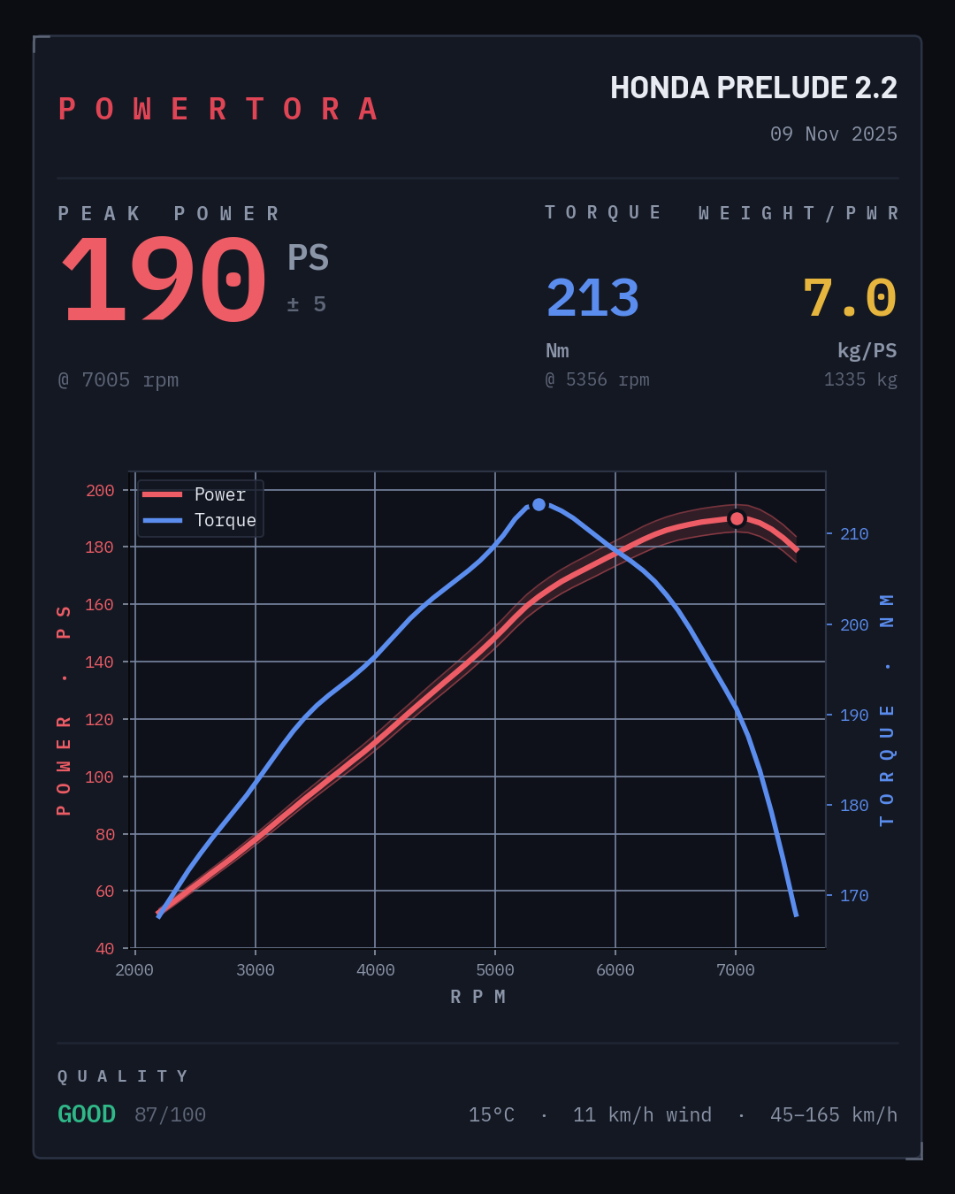 Powertora result card for a stock Honda Prelude 2.2: 190 PS and 213 Nm.