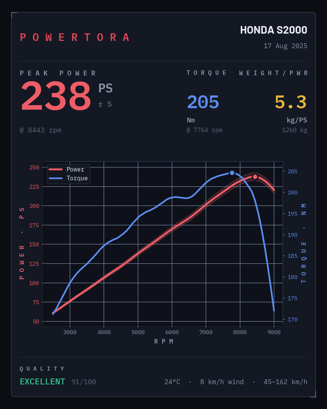 Powertora result card for a stock Honda S2000: 238 PS and 205 Nm.