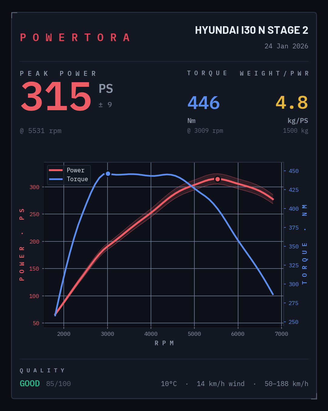 Powertora result card for a Stage 2 Hyundai i30 N: 315 PS and 446 Nm.