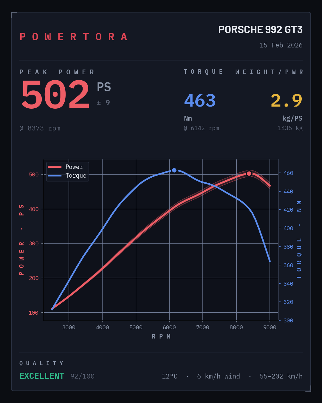 Powertora result card for a stock Porsche 992 GT3: 503 PS and 463 Nm.