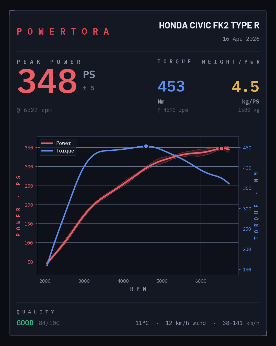 Powertora result card for a Honda Civic FK2 Type R: 348 ± 5 PS peak power at 6522 rpm, 453 Nm torque, quality 84/100, merged from six runs.