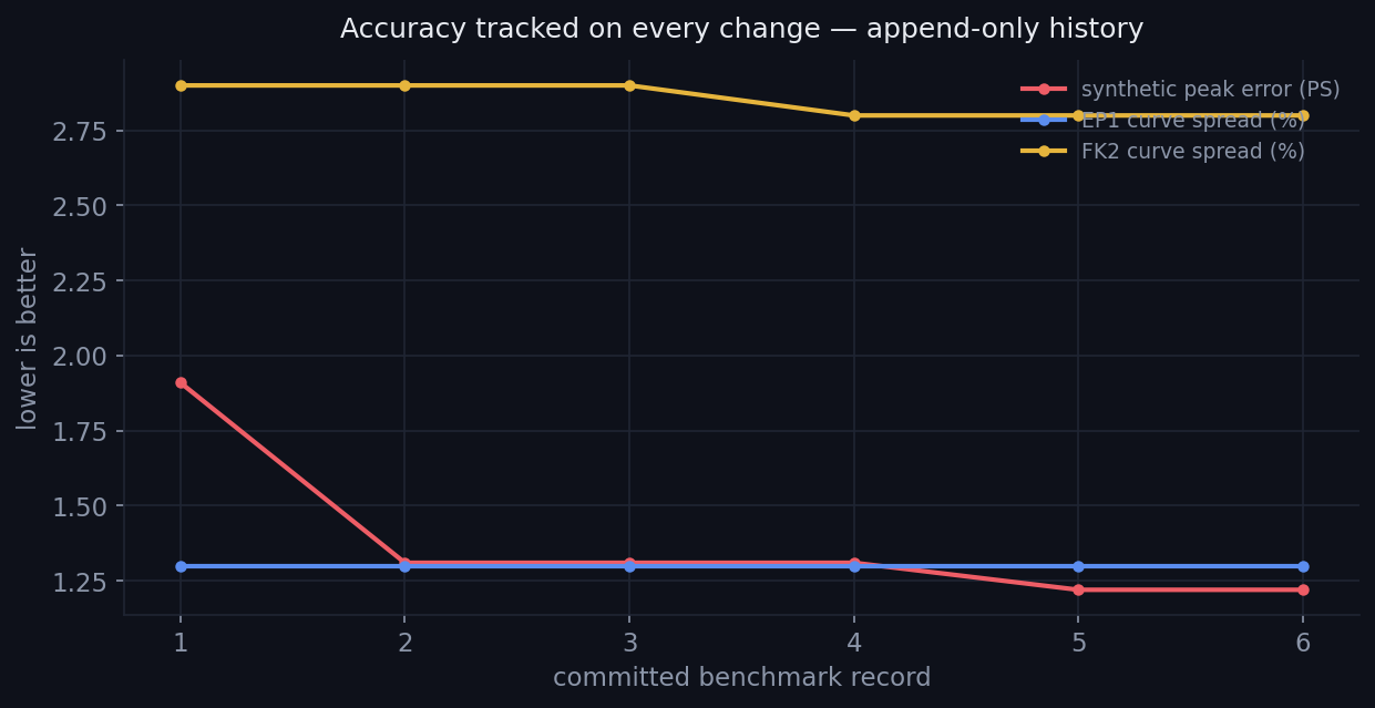 Committed precision history across algorithm versions.