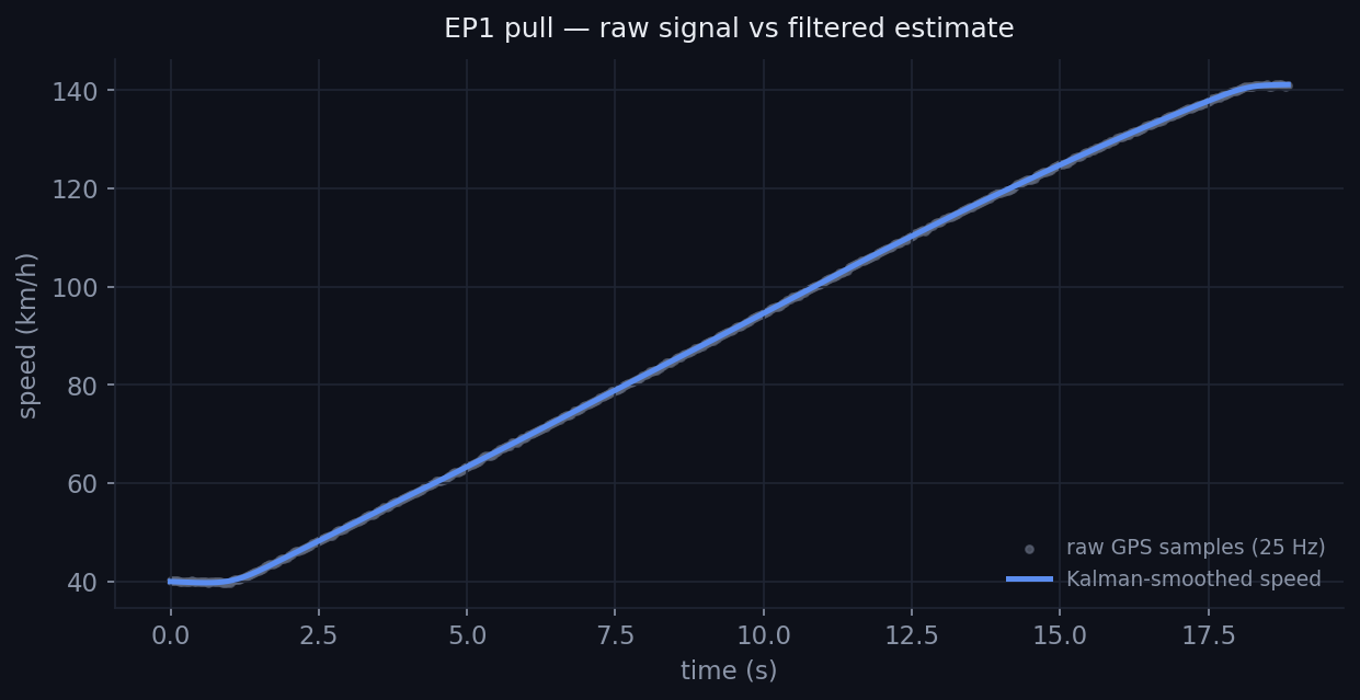 Raw 25 Hz GPS speed samples versus the Kalman-smoothed estimate the pipeline uses.