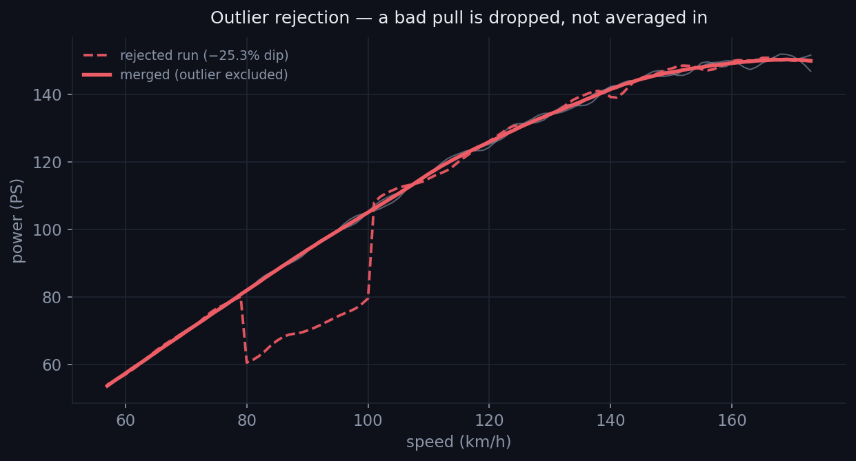A wheelspin pull detected as an outlier and excluded from the merged result.