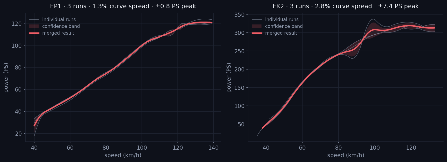 Three road runs each for a Honda EP1 and FK2, with the merged curve and its confidence band.