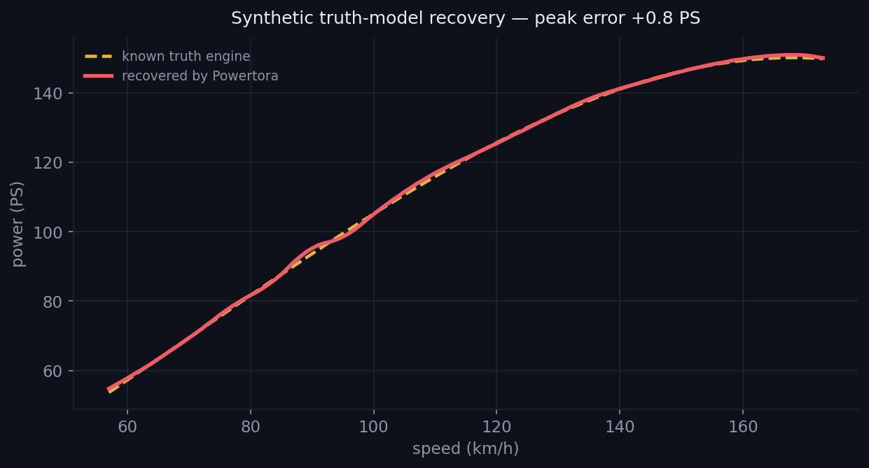 A known synthetic engine curve recovered by Powertora within about a Powertora-second of the truth.